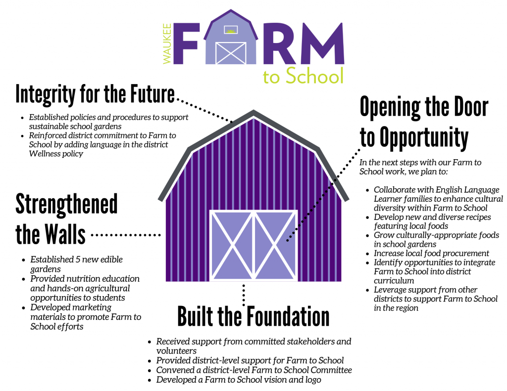 Waukee CSD Awarded USDA Farm to School Grant Radiant Elementary